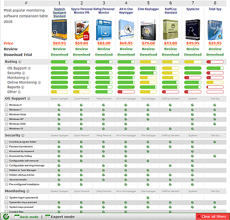 Expert mode. Detailed comparison of keyloggers. For experienced users.